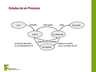 Estados de um Processo
 