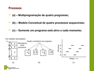 Processos
 (a) – Multiprogramação de quatro programas;
 (b) – Modelo Conceitual de quatro processos sequenciais;
 (c) – Somente um programa está ativo a cada momento;
 