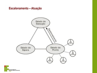 Escalonamento – Atuação
 