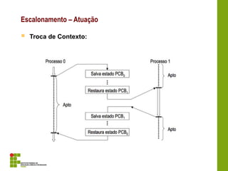 Escalonamento – Atuação
 Troca de Contexto:
 