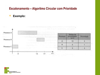  Exemplo:
Escalonamento – Algoritmo Circular com Prioridade
 