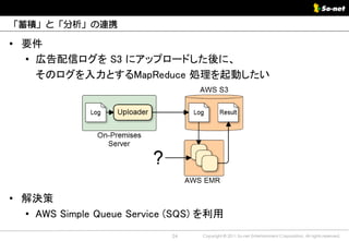 「蓄積」と「分析」の連携

• 要件
  • 広告配信ログを S3 にアップロードした後に、
    そのログを入力とするMapReduce 処理を起動したい




• 解決策
  • AWS Simple Queue Service (SQS) を利用
                            24    Copyright © 2011 So-net Entertainment Corporation, All rights reserved.
 