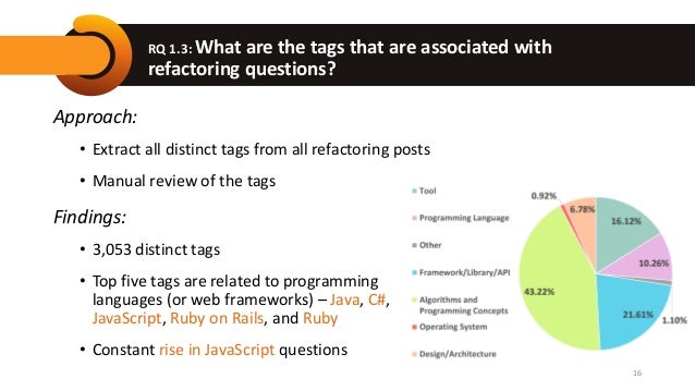 RQ 1.3: What are the tags that are associated with
refactoring questions?
Approach:
• Extract all distinct tags from all refactoring posts
• Manual review of the tags
Findings:
• 3,053 distinct tags
• Top five tags are related to programming
languages (or web frameworks) – Java, C#,
JavaScript, Ruby on Rails, and Ruby
• Constant rise in JavaScript questions
16
 