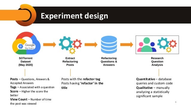 Experiment design
8
Posts – Questions, Answers &
Accepted Answers
Tags – Associated with a question
Score – Higher the score the
better
View Count – Number of time
the post was viewed
Posts with the refactor tag
Posts having ‘refactor’ in the
title
Quantitative – database
queries and custom code
Qualitative – manually
analyzing a statistically
significant sample
 