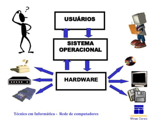 USUÁRIOS SISTEMA OPERACIONAL HARDWARE 