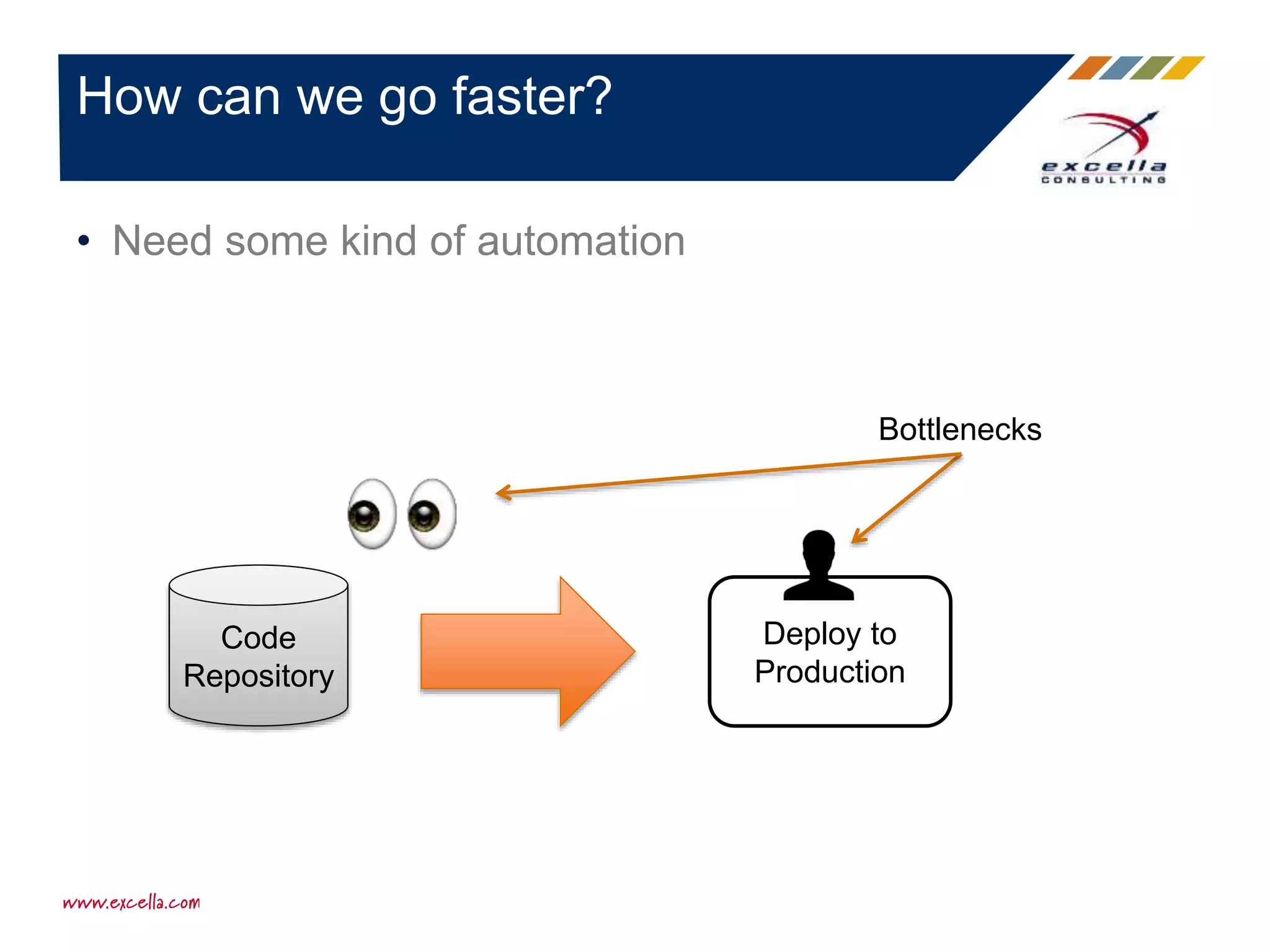 • Need some kind of automation
How can we go faster?
Code
Repository
Deploy to
Production
Bottlenecks
 