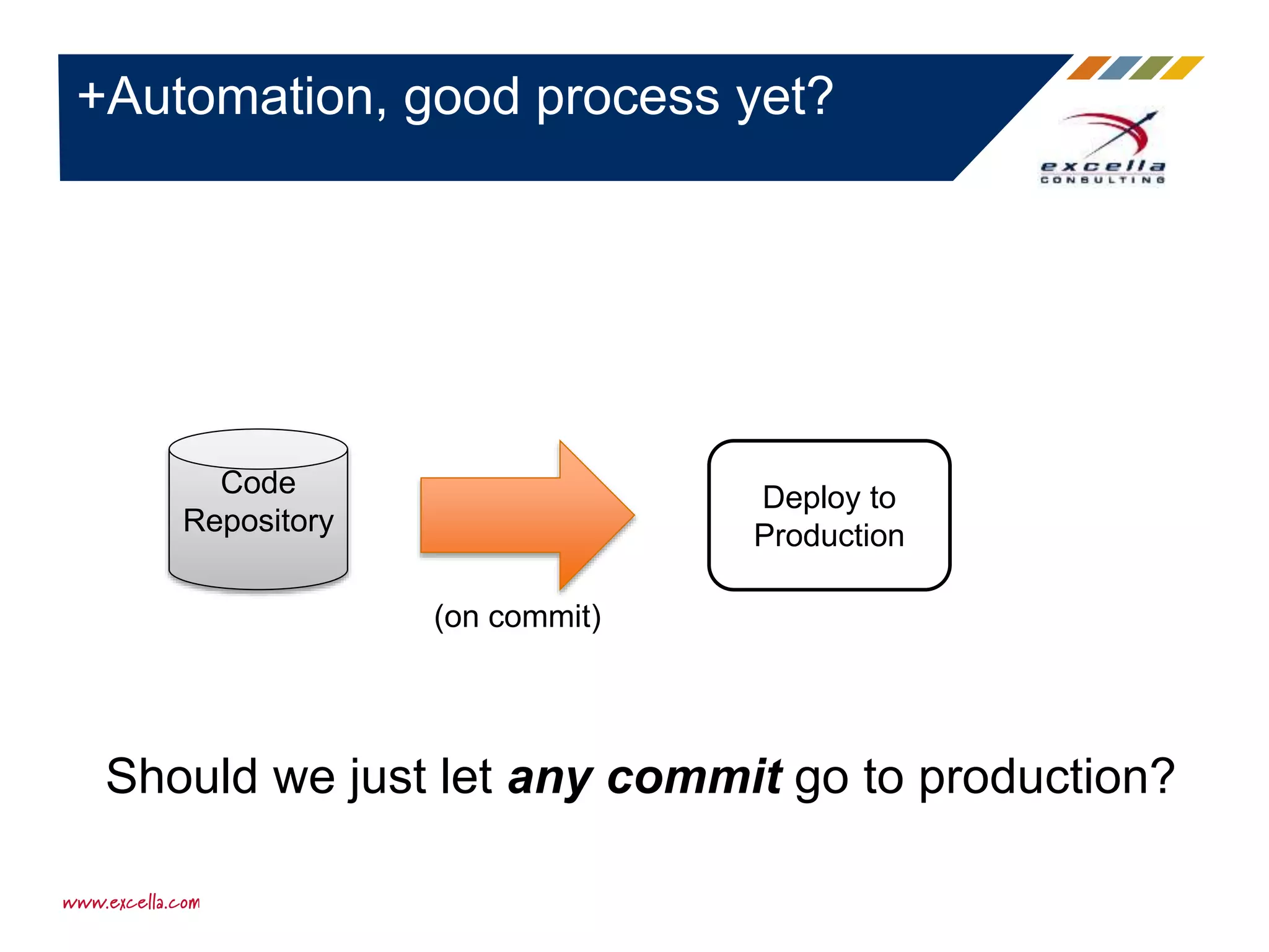 +Automation, good process yet?
Code
Repository
Deploy to
Production
Should we just let any commit go to production?
(on commit)
 