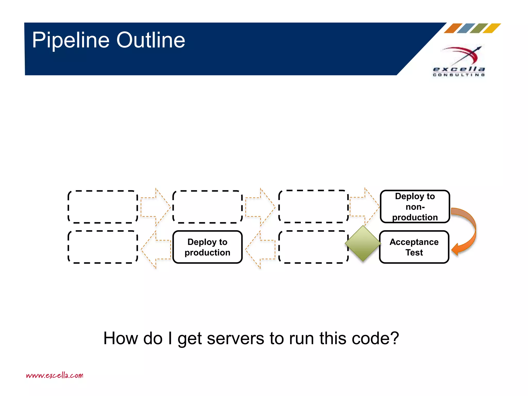 Pipeline Outline
Deploy to
non-
production
Acceptance
Test
Deploy to
production
How do I get servers to run this code?
 