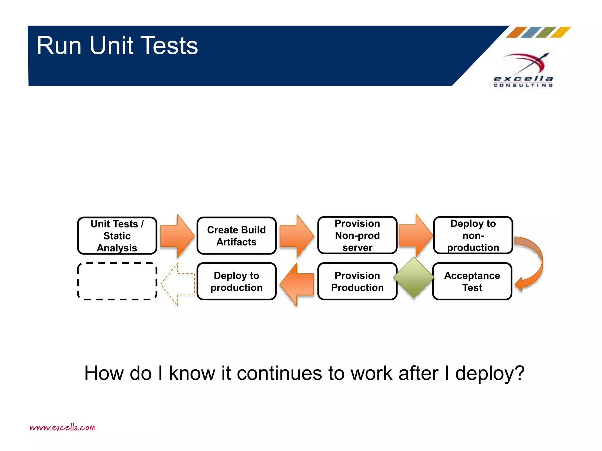 Run Unit Tests
Provision
Non-prod
server
Deploy to
non-
production
Acceptance
Test
Provision
Production
Deploy to
production
Create Build
Artifacts
Unit Tests /
Static
Analysis
How do I know it continues to work after I deploy?
 