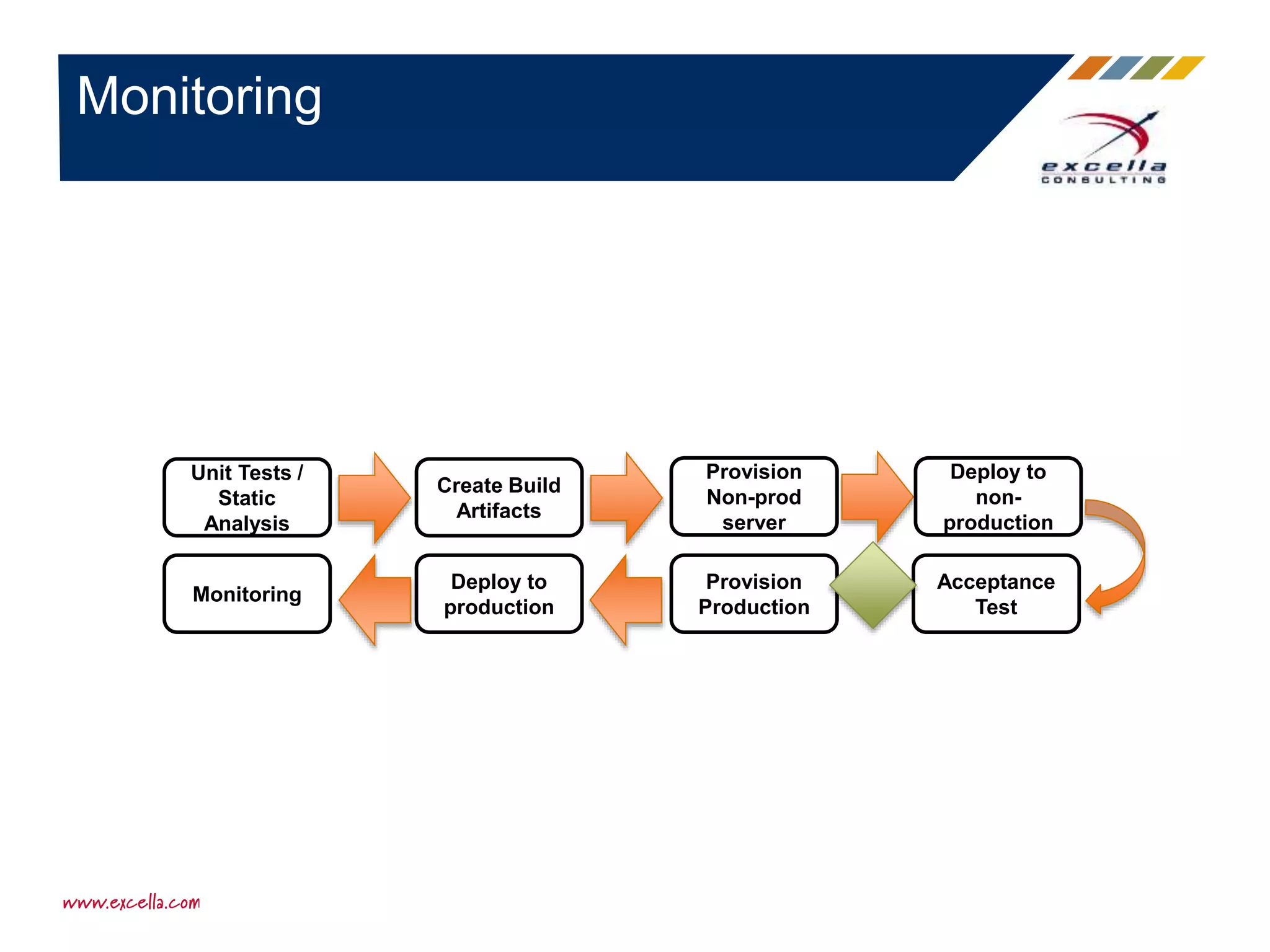 Monitoring
Provision
Non-prod
server
Deploy to
non-
production
Acceptance
Test
Provision
Production
Deploy to
production
Create Build
Artifacts
Unit Tests /
Static
Analysis
Monitoring
 