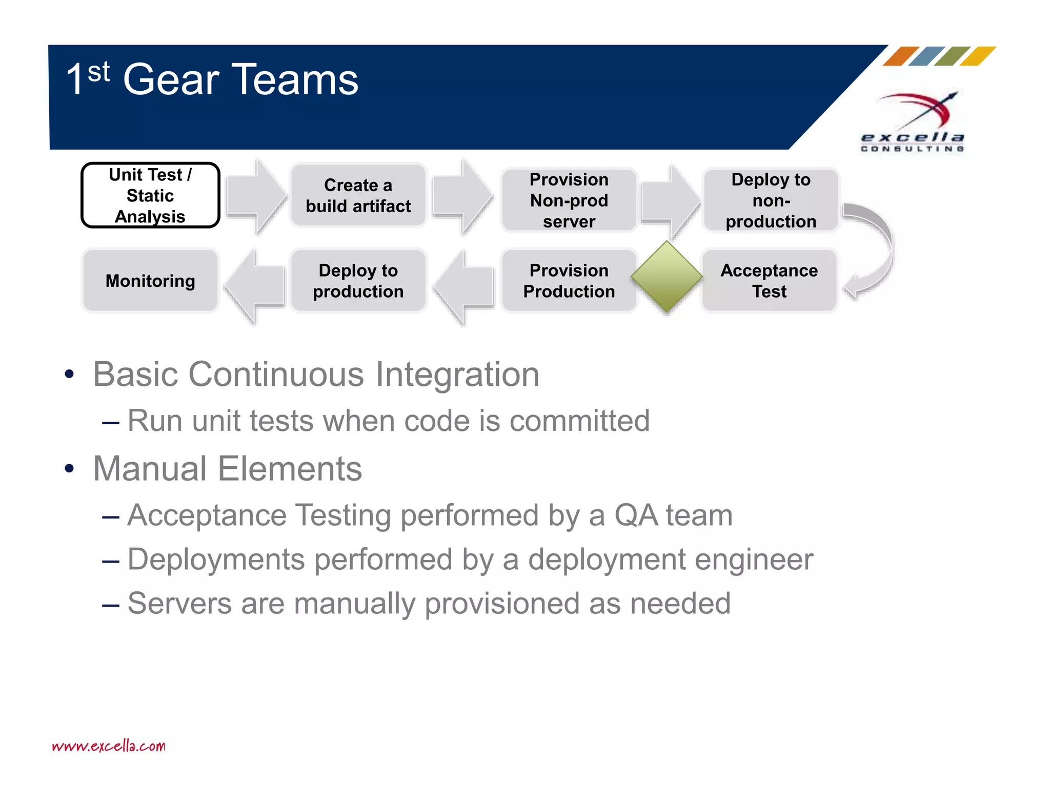 • Basic Continuous Integration
– Run unit tests when code is committed
• Manual Elements
– Acceptance Testing performed by a QA team
– Deployments performed by a deployment engineer
– Servers are manually provisioned as needed
1st Gear Teams
Unit Test /
Static
Analysis
Create a
build artifact
Provision
Non-prod
server
Deploy to
non-
production
Acceptance
Test
Provision
Production
Deploy to
production
Monitoring
 