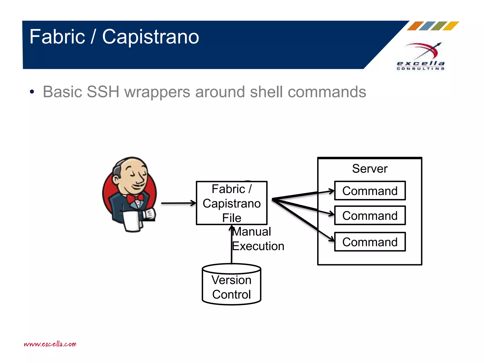 • Basic SSH wrappers around shell commands
Fabric / Capistrano
Server
Command
Command
Command
Manual
Execution
Server
Command
Command
CommandFabric /
Capistrano
File
Version
Control
 