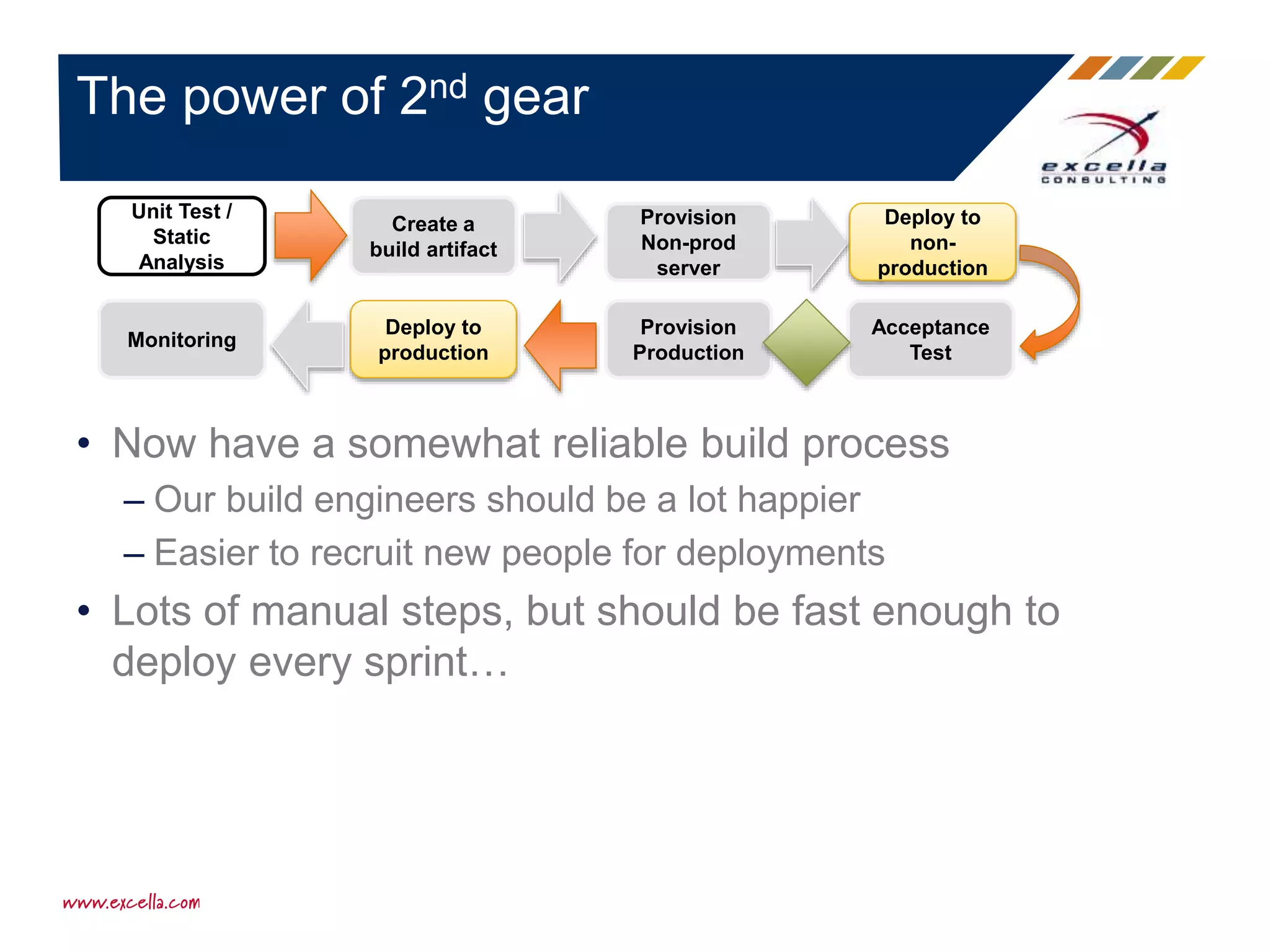 • Now have a somewhat reliable build process
– Our build engineers should be a lot happier
– Easier to recruit new people for deployments
• Lots of manual steps, but should be fast enough to
deploy every sprint…
The power of 2nd gear
Unit Test /
Static
Analysis
Create a
build artifact
Provision
Non-prod
server
Deploy to
non-
production
Acceptance
Test
Provision
Production
Deploy to
production
Monitoring
 