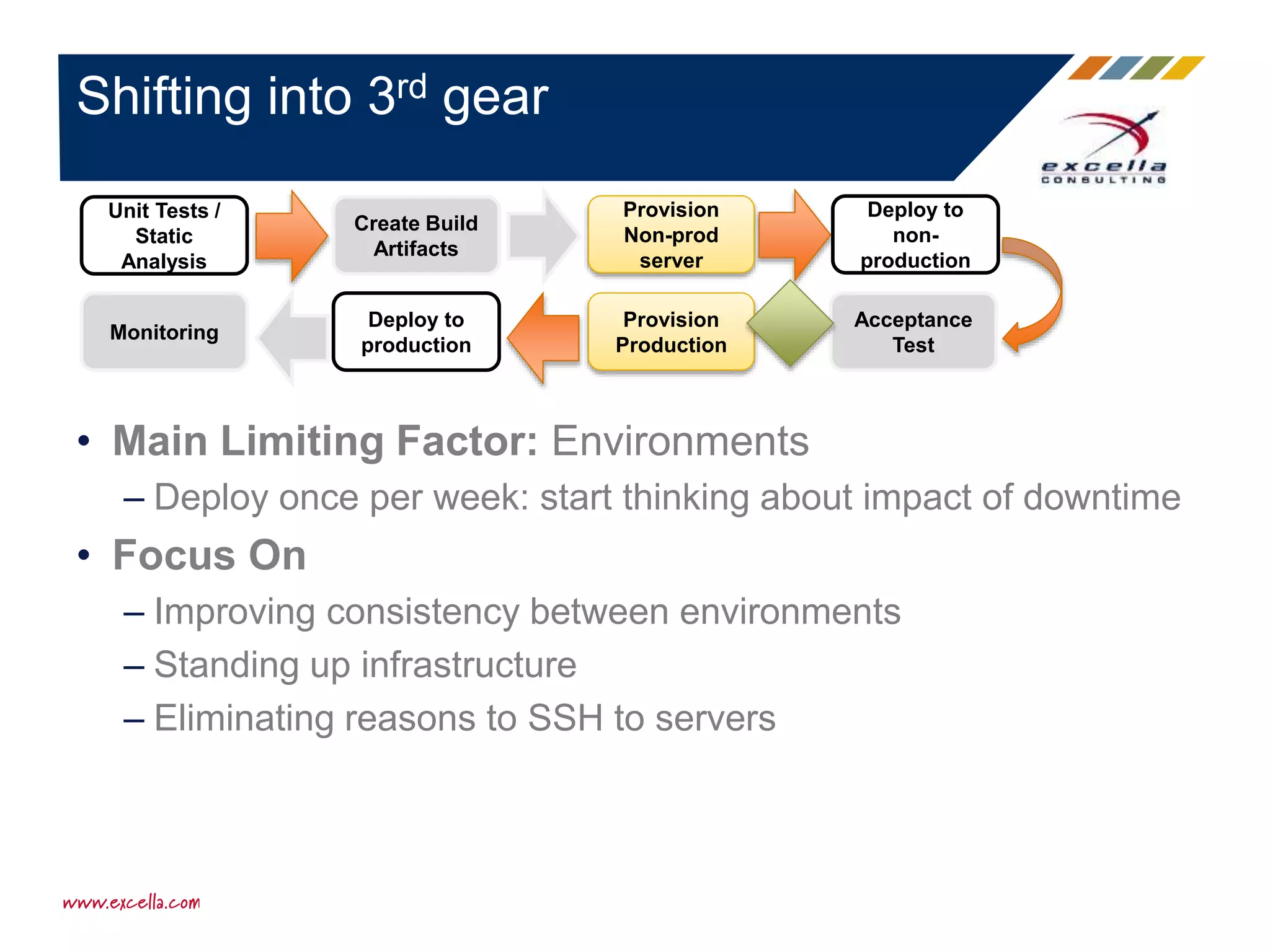 • Main Limiting Factor: Environments
– Deploy once per week: start thinking about impact of downtime
• Focus On
– Improving consistency between environments
– Standing up infrastructure
– Eliminating reasons to SSH to servers
Shifting into 3rd gear
Provision
Non-prod
server
Deploy to
non-
production
Acceptance
Test
Provision
Production
Deploy to
production
Create Build
Artifacts
Unit Tests /
Static
Analysis
Monitoring
 