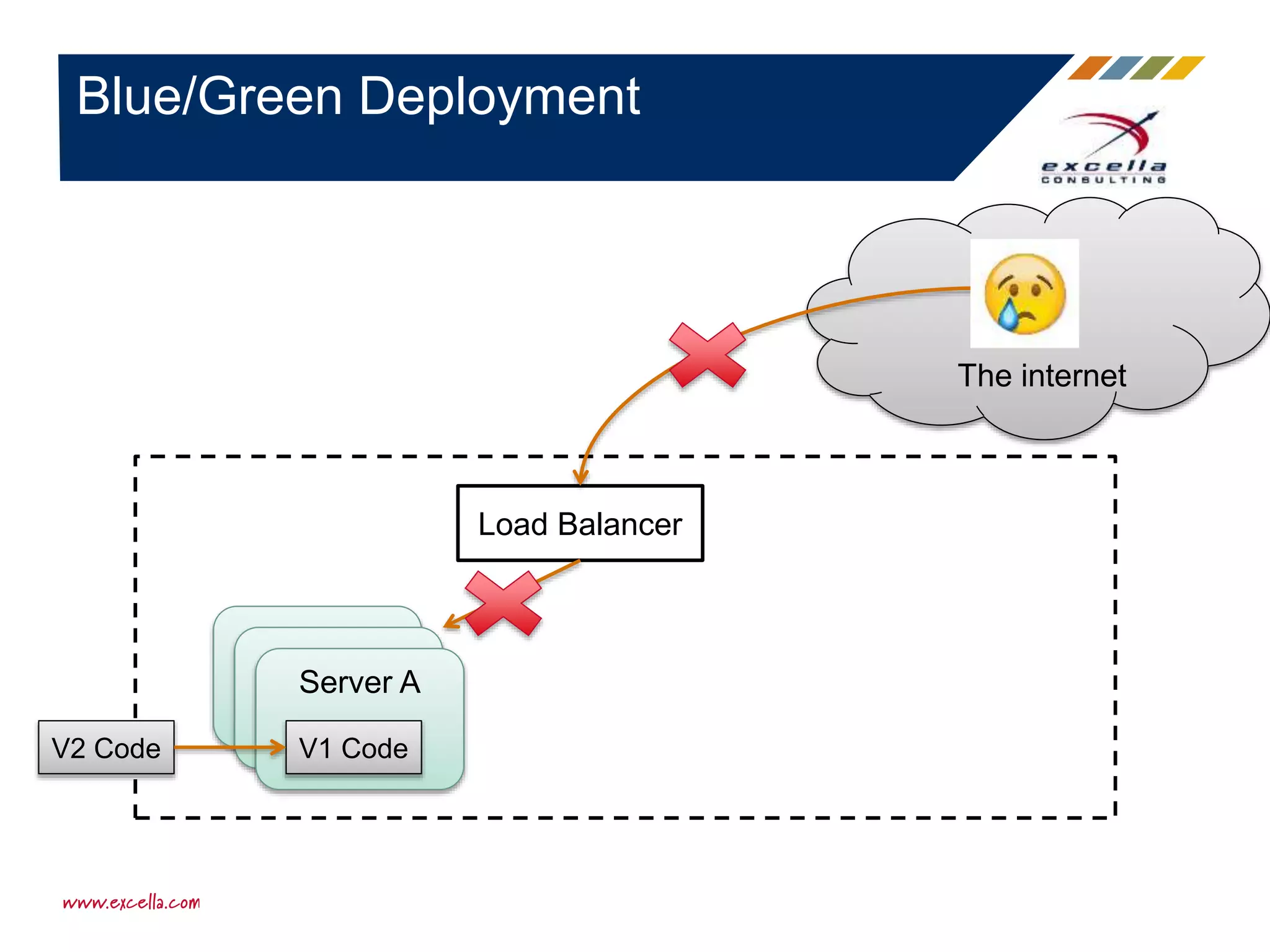 Blue/Green Deployment
Server A
Server A
Server A
V1 Code
Load Balancer
The internet
V2 Code
 