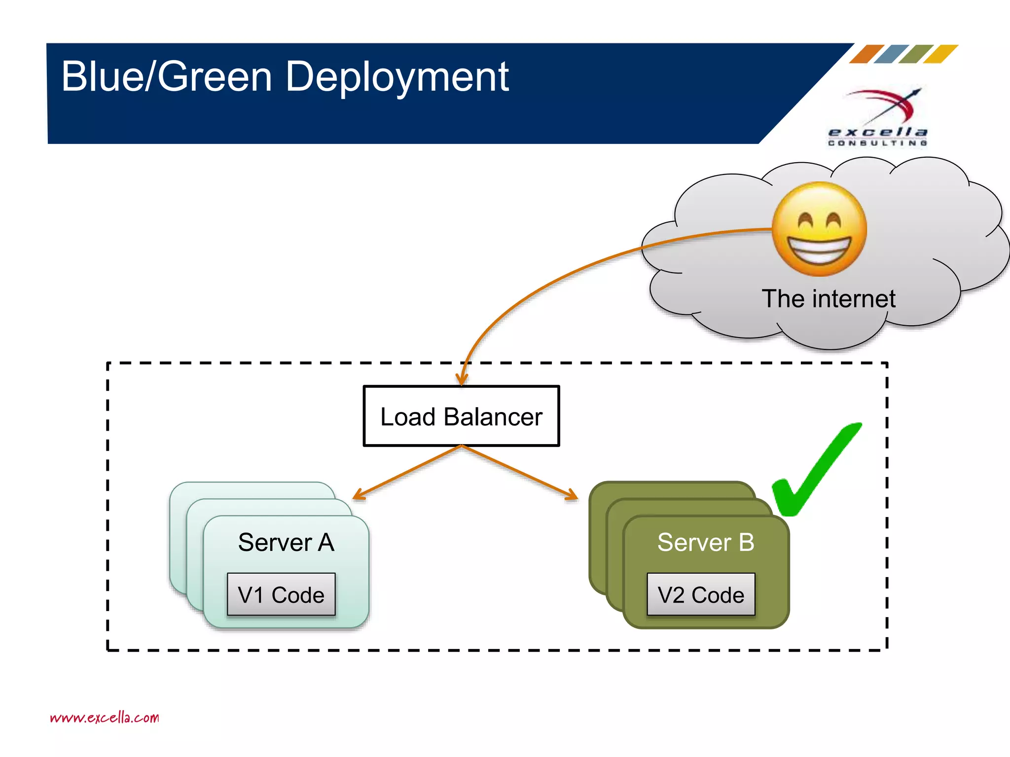 Blue/Green Deployment
Server A
Server A
Server A
V1 Code
Load Balancer
The internet
Server B
Server B
Server B
V2 Code
 