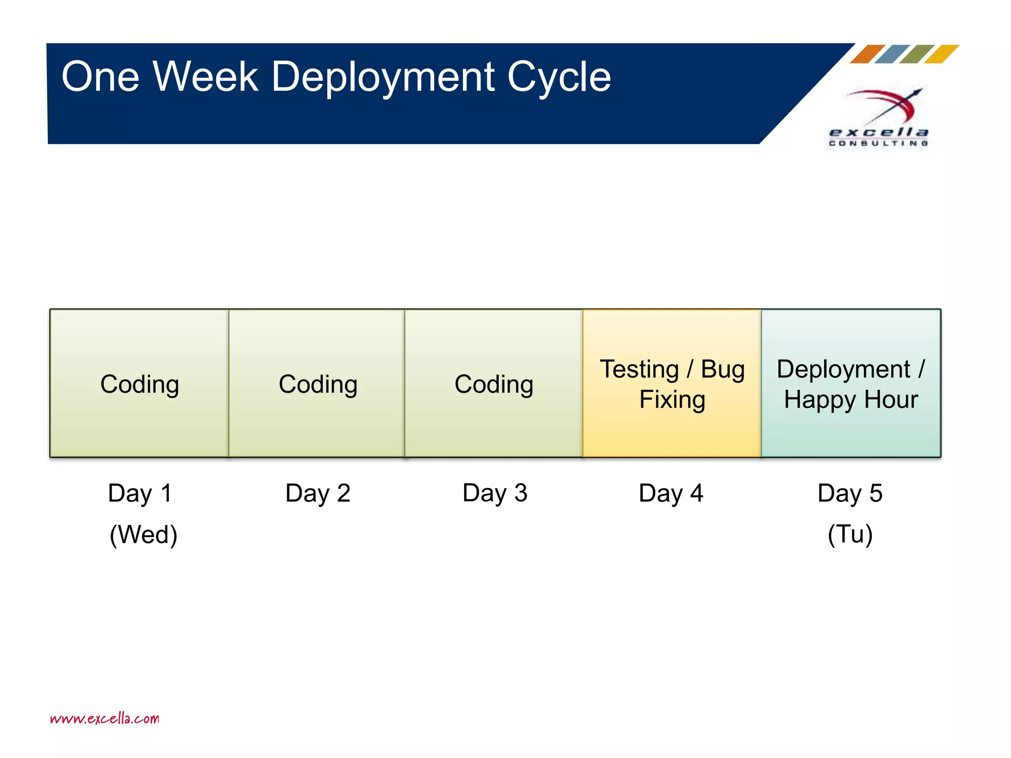 One Week Deployment Cycle
Coding Coding Coding
Testing / Bug
Fixing
Deployment /
Happy Hour
Day 1 Day 2 Day 3 Day 4 Day 5
(Tu)(Wed)
 