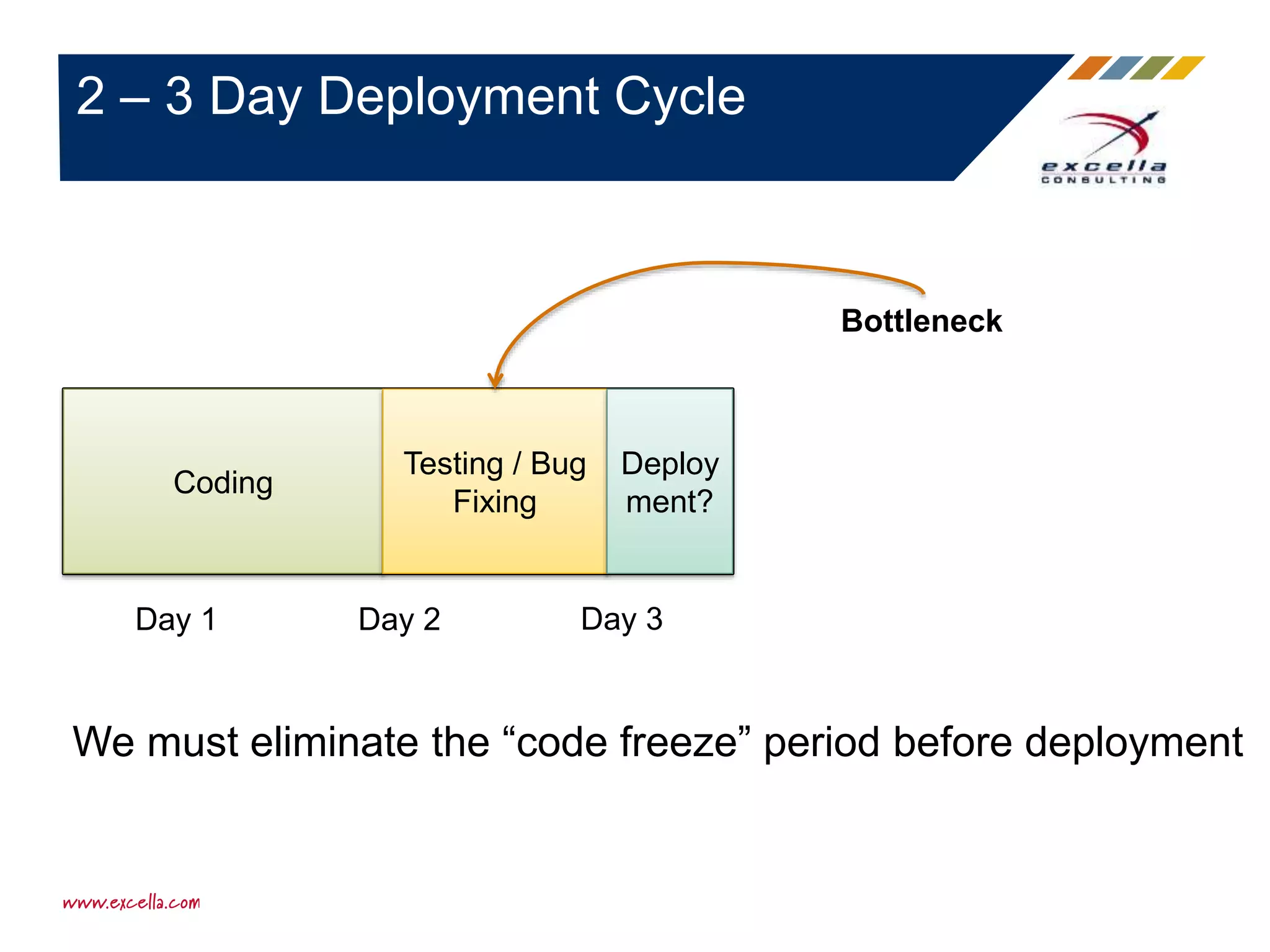 2 – 3 Day Deployment Cycle
Coding
Testing / Bug
Fixing
Deploy
ment?
Day 1 Day 2 Day 3
Bottleneck
We must eliminate the “code freeze” period before deployment
 