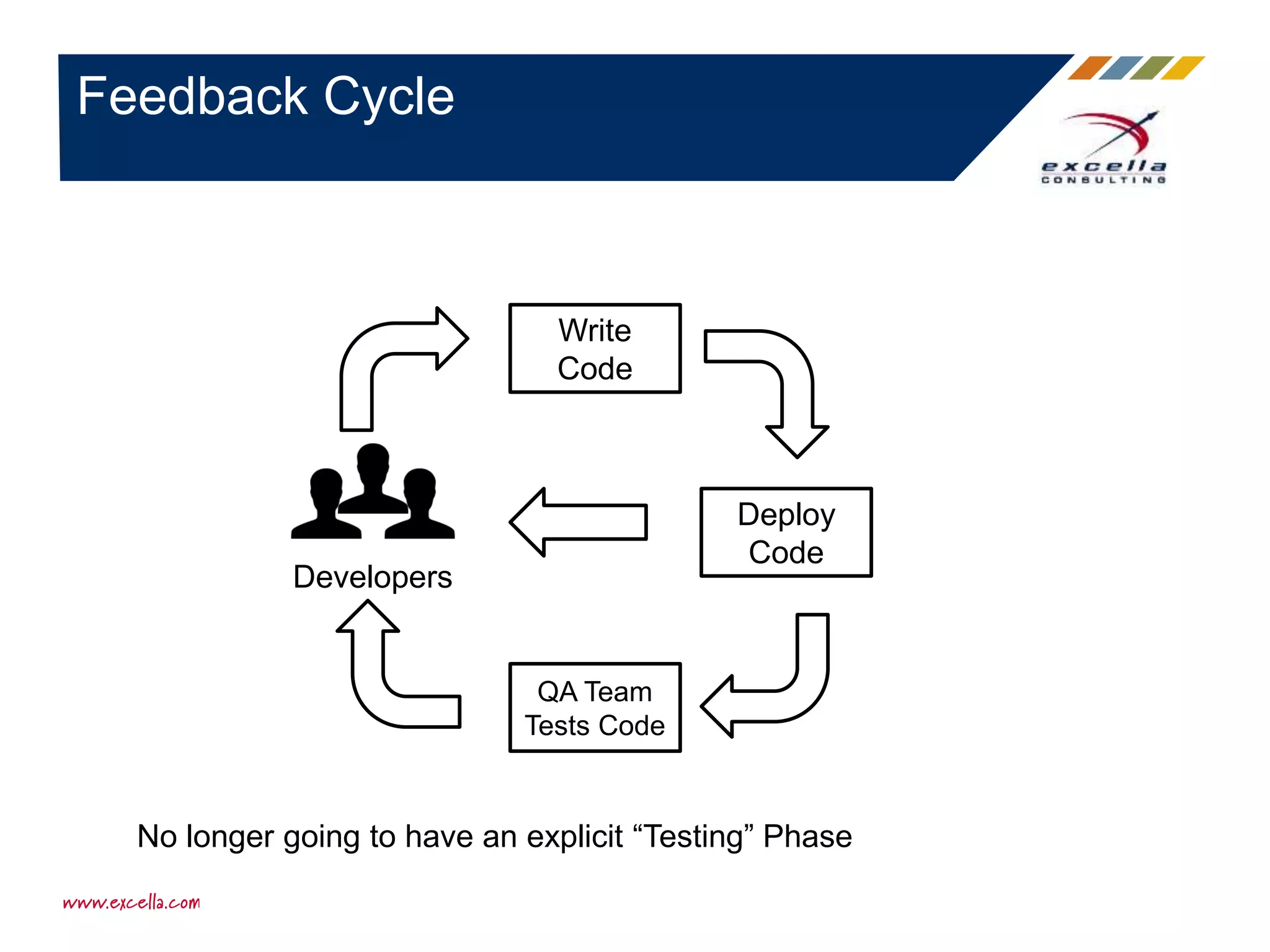 Feedback Cycle
Developers
Write
Code
Deploy
Code
QA Team
Tests Code
No longer going to have an explicit “Testing” Phase
 