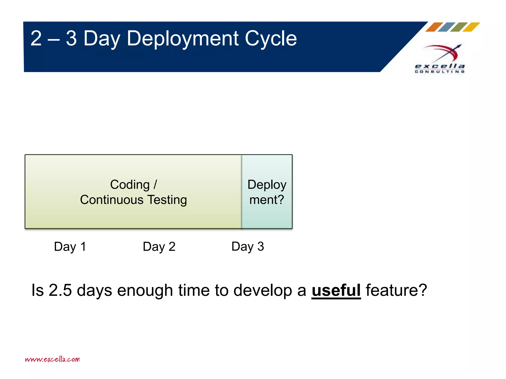 2 – 3 Day Deployment Cycle
Coding /
Continuous Testing
Deploy
ment?
Day 1 Day 2 Day 3
Is 2.5 days enough time to develop a useful feature?
 