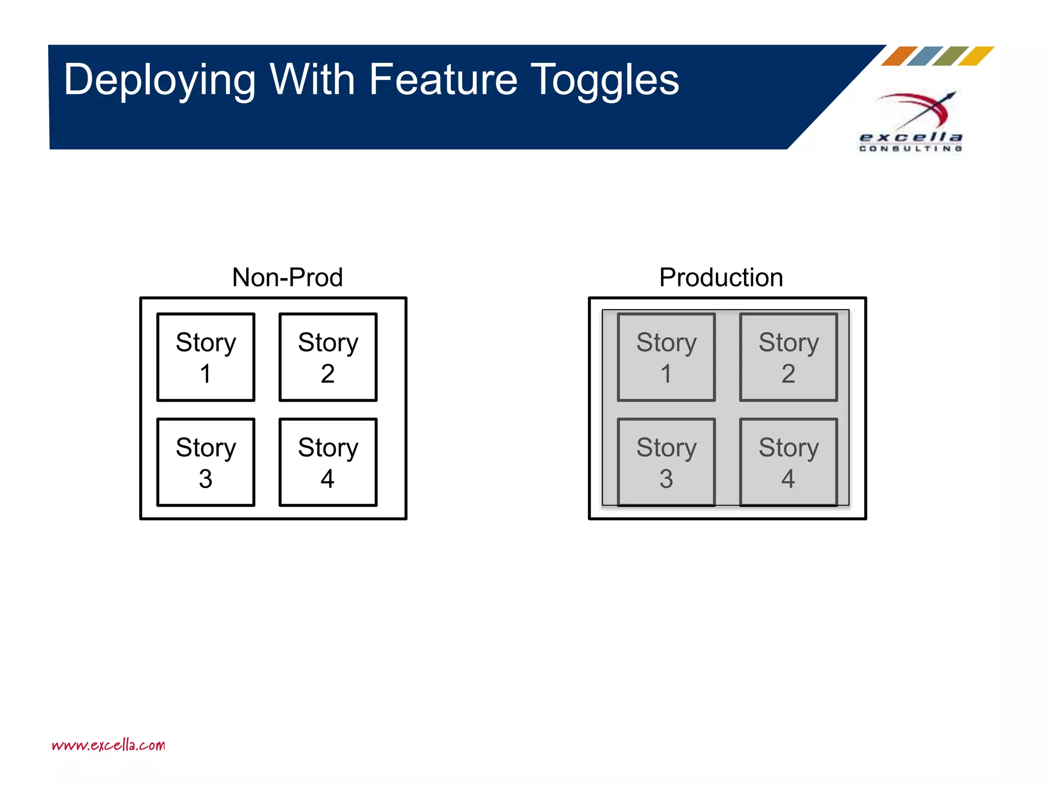 Deploying With Feature Toggles
Non-Prod Production
Story
1
Story
2
Story
3
Story
4
Story
1
Story
2
Story
3
Story
4
 