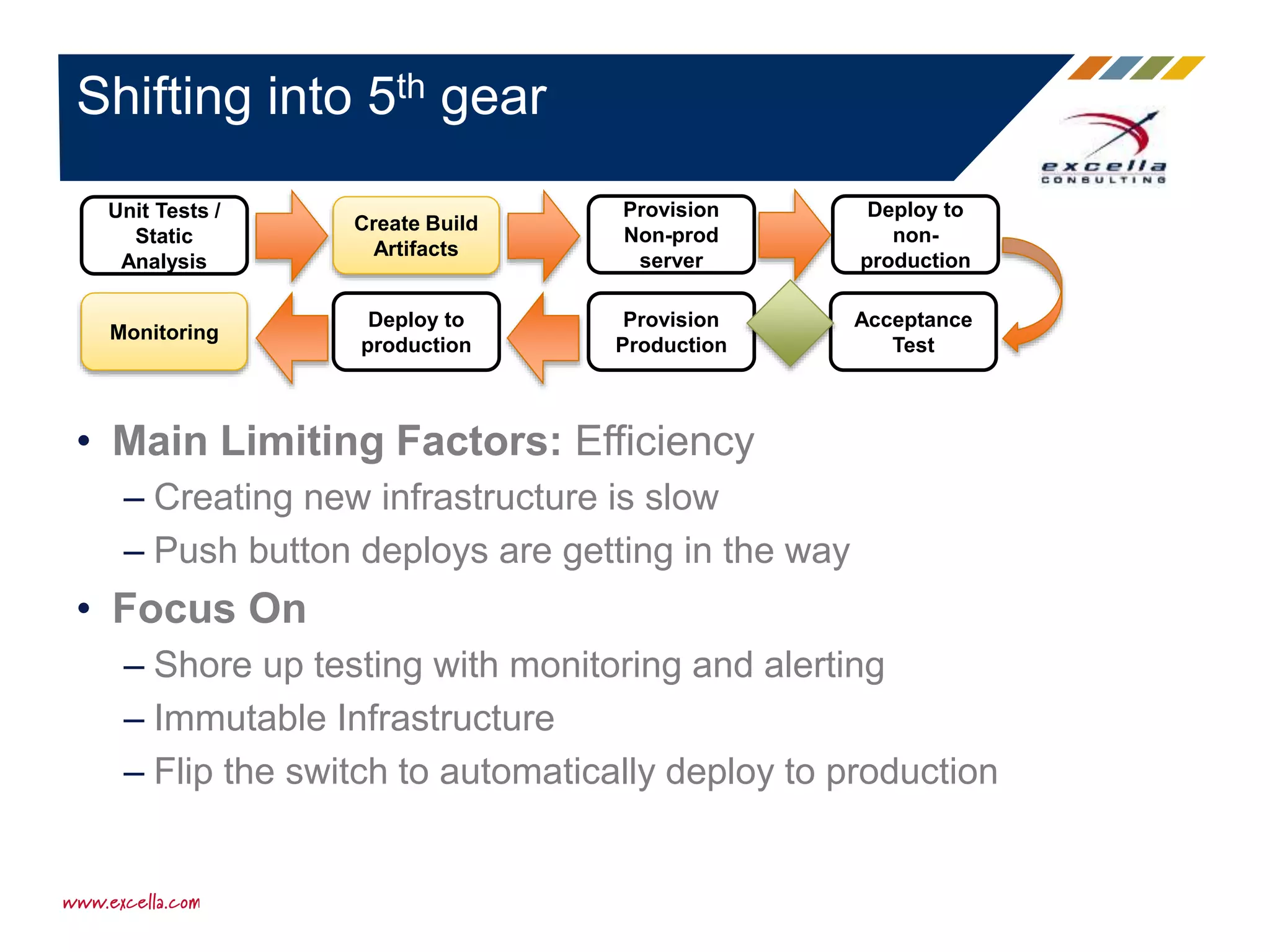 • Main Limiting Factors: Efficiency
– Creating new infrastructure is slow
– Push button deploys are getting in the way
• Focus On
– Shore up testing with monitoring and alerting
– Immutable Infrastructure
– Flip the switch to automatically deploy to production
Shifting into 5th gear
Provision
Non-prod
server
Deploy to
non-
production
Acceptance
Test
Provision
Production
Deploy to
production
Create Build
Artifacts
Unit Tests /
Static
Analysis
Monitoring
 