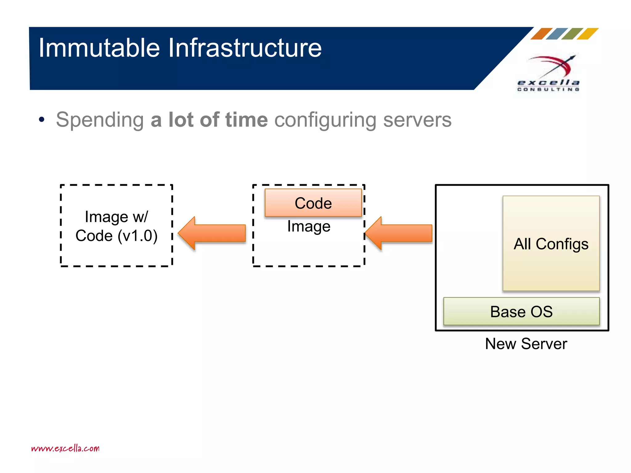 • Spending a lot of time configuring servers
Immutable Infrastructure
All Configs
Base OS
New Server
Image
Code
Image w/
Code (v1.0)
 