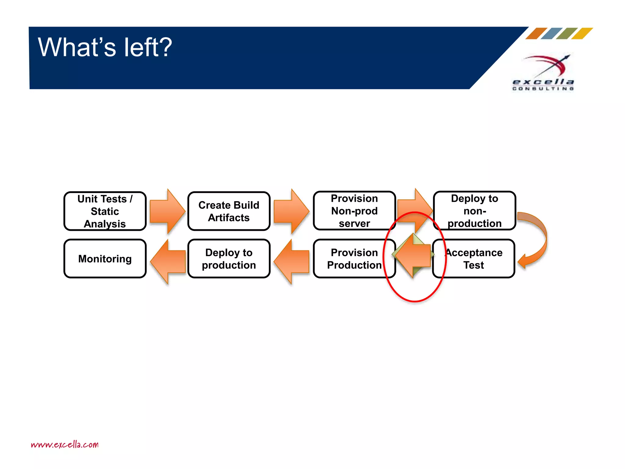 What’s left?
Provision
Non-prod
server
Deploy to
non-
production
Acceptance
Test
Provision
Production
Deploy to
production
Create Build
Artifacts
Unit Tests /
Static
Analysis
Monitoring
 