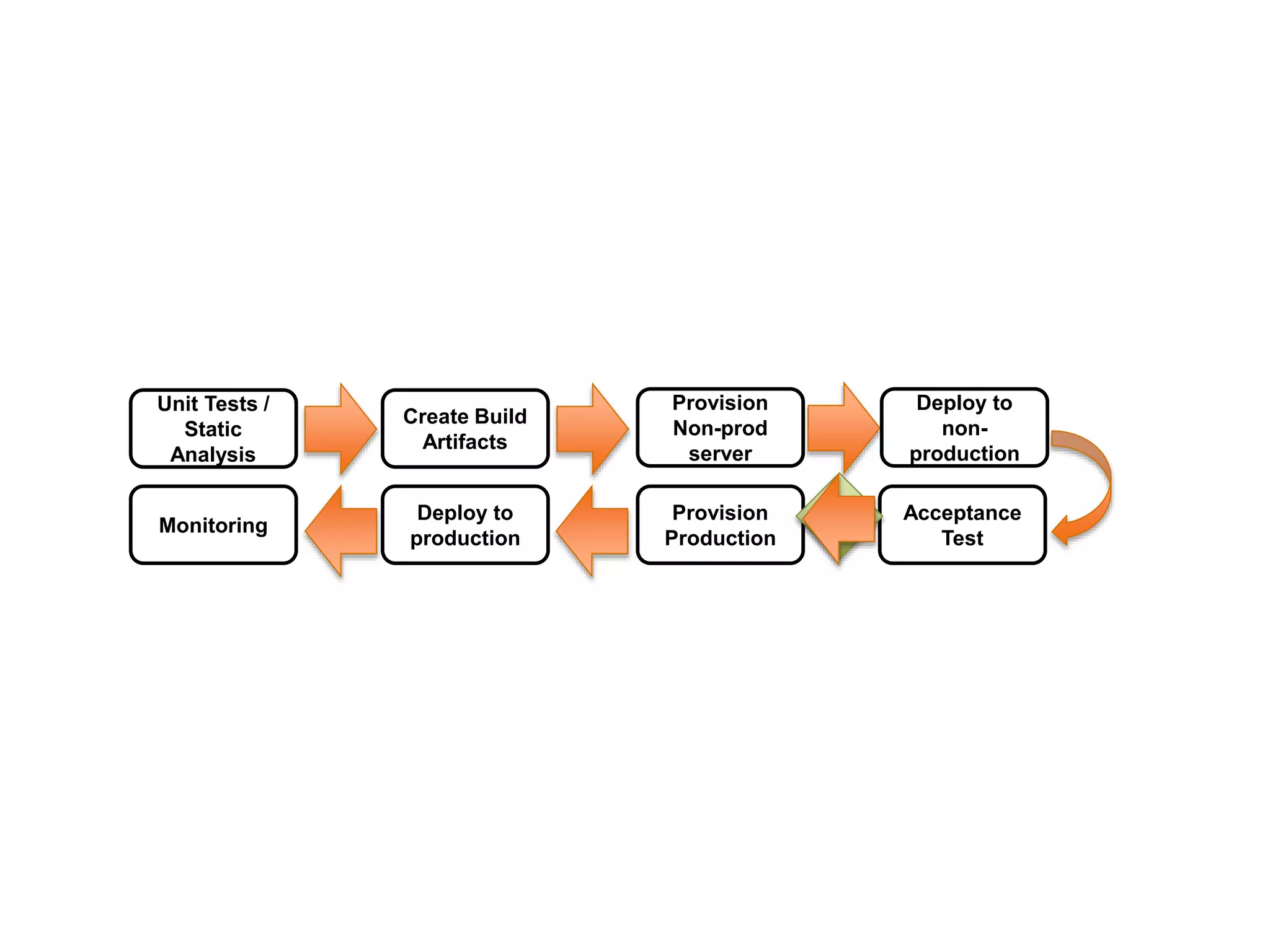 Provision
Non-prod
server
Deploy to
non-
production
Acceptance
Test
Provision
Production
Deploy to
production
Create Build
Artifacts
Unit Tests /
Static
Analysis
Monitoring
 