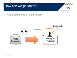 • Need some kind of automation
How can we go faster?
Code
Repository
Deploy to
Production
Bottlenecks
 