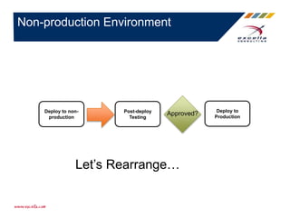Non-production Environment
Deploy to
Production
Deploy to non-
production
Post-deploy
Testing
Approved?
Let’s Rearrange…
 