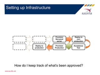 Setting up Infrastructure
How do I keep track of what’s been approved?
Provision
Non-prod
server
Deploy to
non-
production
Acceptance
Test
Provision
Production
Deploy to
production
Deploy to
production
 