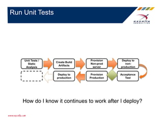 Run Unit Tests
Provision
Non-prod
server
Deploy to
non-
production
Acceptance
Test
Provision
Production
Deploy to
production
Create Build
Artifacts
Unit Tests /
Static
Analysis
How do I know it continues to work after I deploy?
 