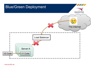 Blue/Green Deployment
Server A
Server A
Server A
V1 Code
Load Balancer
The internet
V2 Code
 
