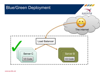 Blue/Green Deployment
Server A
Server A
Server C
V3 Code
Load Balancer
The internet
Server B
Server B
Server B
V2 Code
 