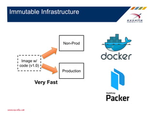 Immutable Infrastructure
Image w/
code (v1.0)
Non-Prod
Production
Very Fast
 