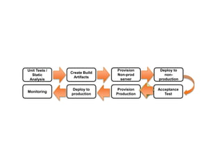 Provision
Non-prod
server
Deploy to
non-
production
Acceptance
Test
Provision
Production
Deploy to
production
Create Build
Artifacts
Unit Tests /
Static
Analysis
Monitoring
 