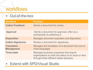 Workflow             Purpose
Collect Feedback     Sends a document for review.

Approval             Sends a document for approval, often as a
                     prerequisite to publishing it.
Disposition          Manages document expiration and disposition.
Collect Signatures   Routes a document for signatures.
Translation          Manages the translation of a document into one or
Management           more languages.
Three-state          Manages business processes that require
                     organizations to track the status of an issue or item
                     through three different states (phases).
 