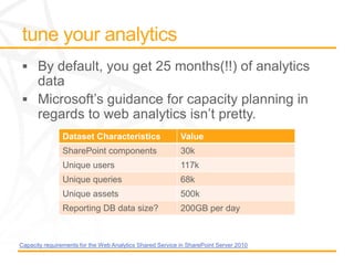 Dataset Characteristics                     Value
               SharePoint components                       30k
               Unique users                                117k
               Unique queries                              68k
               Unique assets                               500k
               Reporting DB data size?                     200GB per day



Capacity requirements for the Web Analytics Shared Service in SharePoint Server 2010
 