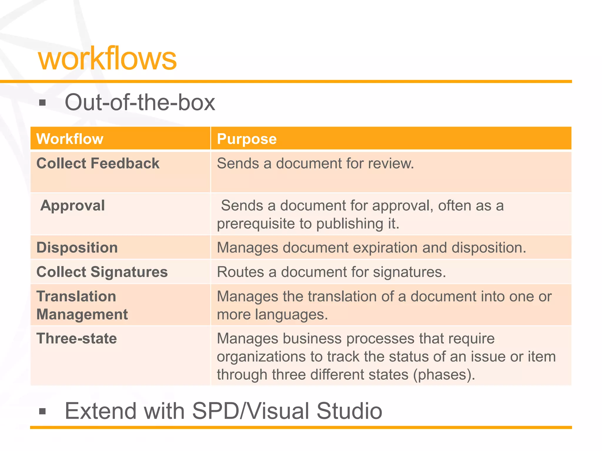 Workflow             Purpose
Collect Feedback     Sends a document for review.

Approval             Sends a document for approval, often as a
                     prerequisite to publishing it.
Disposition          Manages document expiration and disposition.
Collect Signatures   Routes a document for signatures.
Translation          Manages the translation of a document into one or
Management           more languages.
Three-state          Manages business processes that require
                     organizations to track the status of an issue or item
                     through three different states (phases).
 