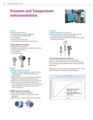One partner for all your needs

Pressure and Temperature
instrumentation

Cerabar
Pressure measurement
•	 Stainless steel or ceramic diaphragm
•	 4-20 mA HART®, Profibus® PA
•	 Local display
•	 Accuracy 0.2% at set span
•	 Full range of sanitary process connections

easytemp™
Compact temperature transmitter
•	 Hermetically sealed compact Pt100 with 4-20 mA
transmitter output is freely programmable
•	 Completely potted sensor and transmitter with a variety
of process connections

Cerabar application examples
•	 Pasteurizer back pressure
•	 Differential pressure across regeneration section
•	 Tank blanket pressure
•	 Line pressure
•	 Level and vacuum
7 times faster temperature response
Sensor on Tip technology makes the difference.
Quicksens, the fastest sensor on the market (t90 time
of 1.5 seconds) for best performance in heat exchanging
applications.
iTEMP®
Temperature field transmitter
•	 Capable of single or dual sensor input for safety
and redundancy or differential temperature
measurement
•	 Backlit display can be read easily from a distance;
digital value, bargraph and fault indication
•	 Minimum and maximum process value recorded
•	 Sensor monitoring: breakdown information,
sensor backup, drift alarm and corrosion detection
avoids shutdown and enables a quick maintenance intervention
iTEMP® application examples
•	 Flash coolers and heat exchangers
•	 Safety and redundancy in yogurt and cheese
production
•	 MIG “Mercury in Glass” replacement for retorts

Strongsens is the most vibration resistance sensor - helps
improve long term performance and reliability.

~ 7 times faster t90

Relative change of the measured temperature (%)

10

100
90
80
70
60
50

Endress+Hauser fast response
sensor (Outer-Æ 6mm)

40
30

Conventional thermometer
design made of mineral insulated
cable (Æ 6mm)

20
10
0
0

1

2

3

4

5
Zeit [s]
Time [s]

6

7

8

9

10

 