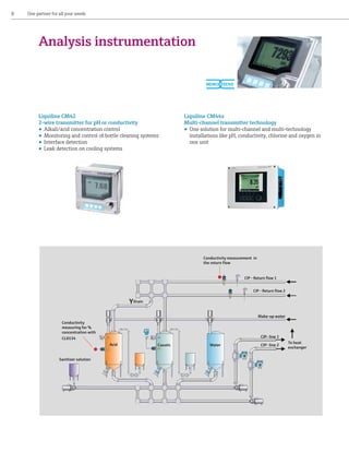 8

One partner for all your needs

Analysis instrumentation

Liquiline CM42
2-wire transmitter for pH or conductivity
•	 Alkali/acid concentration control
•	 Monitoring and control of bottle cleaning systems
•	 Interface detection
•	 Leak detection on cooling systems

Liquiline CM44x
Multi-channel transmitter technology
•	 One solution for multi-channel and multi-technology
installations like pH, conductivity, chlorine and oxygen in
one unit

Conductivity measurement in
the return flow
CIP - Return flow 1
CIP - Return flow 2

Y Drain
Make-up water
Conductivity
measuring for %
concentration with

CIP- line 1

CLD134
Acid
Sanitizer solution

Caustic

Water

CIP- line 2

To heat
exchanger

 