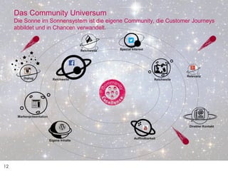 12
Das Community Universum
Die Sonne im Sonnensystem ist die eigene Community, die Customer Journeys
abbildet und in Chancen verwandelt.
Reichweite
Relevanz
Auffindbarkeit
Dialog
Special Interest
Reichweite
Direkter Kontakt
Eigene Inhalte
Markenpräsentation
Reichweite
 