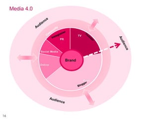 16
TV
Print
Online
Social Media
PR
Brand
Media 4.0
 
