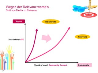 17
Wegen der Relevanz warad‘s.
Shift von Media zu Relevanz
Verstärkt mit €€€
Relevanz
ReichweiteBrand
Verstärkt durch Community Content Community
 