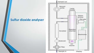 Sulfur dioxide analyser
 