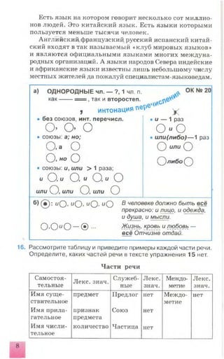Есть язык на котором говорит несколько сот миллио­
нов людей. Это китайский язык. Есть языки которыми
пользуется меньше тысячи человек.
Английский французский русский испанский китай­
ский входят в так называемый «клуб мировых языков»
и являются официальными языками многих междуна­
родных организаций. А языки народов Севера индейские
и африканские языки известны лишь небольшому числу
местных жителей да пожалуй специалистам-языковедам.
а) ОДНОРОДНЫЕ чл. — ?, 1 чл. п.
как----=====, так и второстеп.
9 интонация пе
• без союзов, инт. перечисл.
О ’ О - о
• союзы: а; но;
О - а О
О . н ° о
• союзы: и, или > 1 раза;
и О , и О , и О , и О
или О , или О . или О
д ОК № 20
< * * * х
• и — 1 раз
0 - 0
• или(либо)— 1 раз
О и л и О
О либоQ
б) (#): иО » О ^О» иО ® человеке должно быть всё
прекрасно: и лицо, и одежда,
и душа, и мысли.
0 , 0 0 — ® — Жизнь, кровь и любовь —
всё Отчизне отдай.
16. Рассмотрите таблицу и приведите примеры каждой части речи.
Определите, каких частей речи в тексте упражнения 15 нет.
Части речи
Самостоя­
тельные
Леке. знач.
Служеб­
ные
Леке.
знач.
Междо­
метие
Леке.
знач.
Имя суще­ предмет Предлог нет Междо­ нет
ствительное метие
Имя прила­ признак Союз нет
гательное предмета
Имя числи­ количество Частица нет
тельное
 