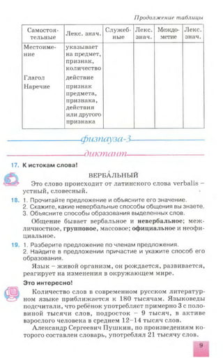 Продолжение таблицы
Самостоя­
тельные
Леке. знач.
Служеб­
ные
Леке.
знач.
Междо­
метие
Леке.
знач.
Местоиме­
ние
Глагол
Наречие
указывает
на предмет,
признак,
количество
действие
признак
предмета,
признака,
действия
или другого
признака
-физпауза-5-
- диктант-
17. К истокам слова!
ВЕРБАЛЬНЫЙ
Это слово происходит от латинского слова verbalis -
устный, словесный.
18. 1. Прочитайте предложение и объясните его значение.
2. Скажите, какие невербальные способы общения вы знаете.
3. Объясните способы образования выделенных слов.
Общение бывает вербальное и невербальное; меж­
личностное, групповое, массовое; официальное и неофи­
циальное.
19. 1. Разберите предложение по членам предложения.
2. Найдите в предложении причастие и укажите способ его
образования.
Язык - живой организм, он рождается, развивается,
реагирует на изменения в окружающем мире.
Это интересно!
Количество слов в современном русском литератур­
ном языке приближается к 180 тысячам. Языковеды
подсчитали, что ребёнок употребляет примерно 3 с поло­
виной тысячи слов, подросток - 9 тысяч, в активе
взрослого человека в среднем 12-14 тысяч слов.
Александр Сергеевич Пушкин, по произведениям ко­
торого составлен словарь, употреблял 21 тысячу слов.
 