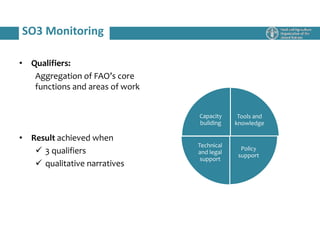 • Qualifiers:
Aggregation of FAO’s core
functions and areas of work
• Result achieved when
 3 qualifiers
 qualitative narratives
SO3 Monitoring
Tools and
knowledge
Policy
support
Technical
and legal
support
Capacity
building
 