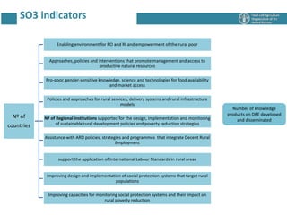 Nº of
countries
Enabling environment for RO and RI and empowerment of the rural poor
Approaches, policies and interventions that promote management and access to
productive natural resources
Pro-poor, gender-sensitive knowledge, science and technologies for food availability
and market access
Policies and approaches for rural services, delivery systems and rural infrastructure
models
Nº of Regional institutions supported for the design, implementation and monitoring
of sustainable rural development policies and poverty reduction strategies
Assistance with ARD policies, strategies and programmes that integrate Decent Rural
Employment
support the application of International Labour Standards in rural areas
Improving design and implementation of social protection systems that target rural
populations
Improving capacities for monitoring social protection systems and their impact on
rural poverty reduction
Number of knowledge
products on DRE developed
and disseminated
SO3 indicators
 